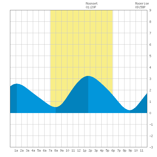 Westerly tide chart for Tuesday, October 22, 2024
