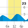 Westerly tide chart for Wednesday, October 23, 2024