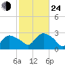 Westerly tide chart for Thursday, October 24, 2024