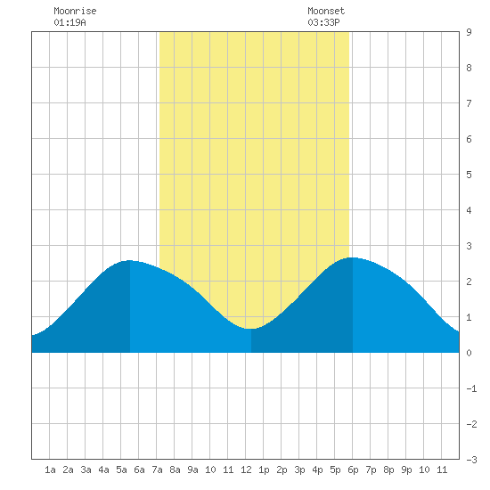 Westerly tide chart for Saturday, October 26, 2024
