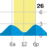 Westerly tide chart for Saturday, October 26, 2024