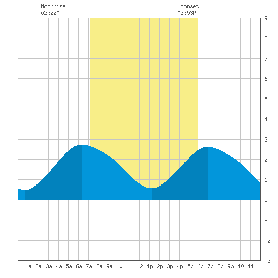 Westerly tide chart for Sunday, October 27, 2024