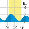 Westerly tide chart for Thursday, October 31, 2024