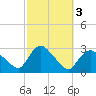 Westerly tide chart for Thursday, October 3, 2024