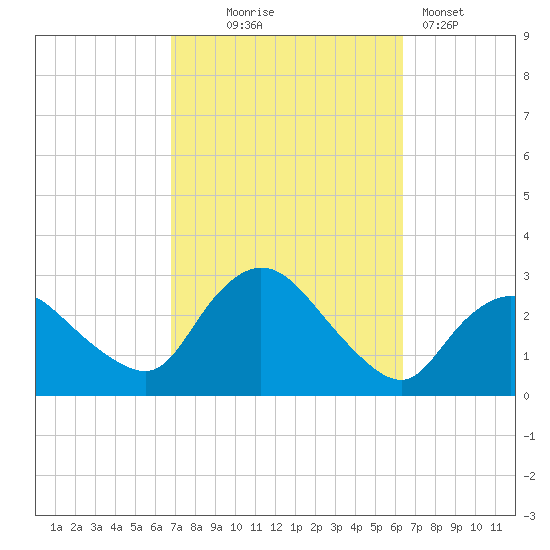 Westerly tide chart for Saturday, October 5, 2024