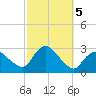 Westerly tide chart for Saturday, October 5, 2024