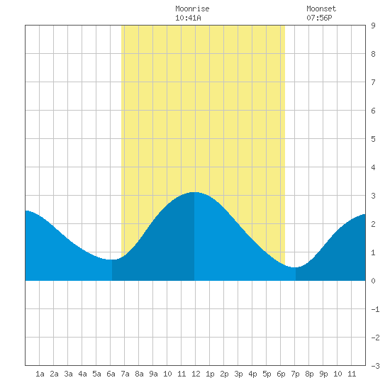 Westerly tide chart for Sunday, October 6, 2024