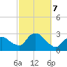 Westerly tide chart for Monday, October 7, 2024
