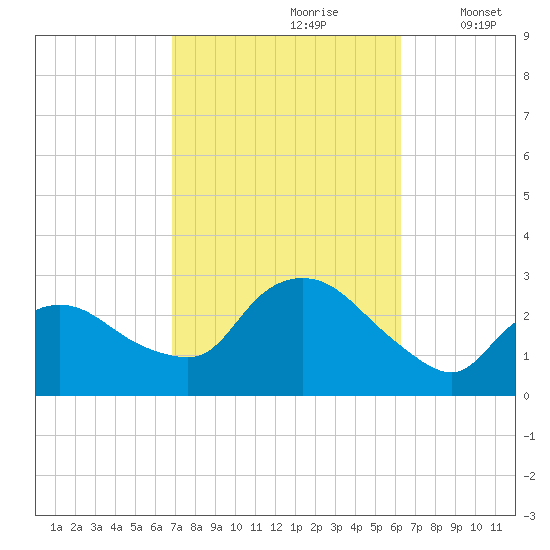 Westerly tide chart for Tuesday, October 8, 2024