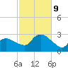 Westerly tide chart for Wednesday, October 9, 2024