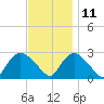 Westerly tide chart for Monday, November 11, 2024