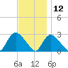 Westerly tide chart for Tuesday, November 12, 2024