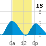 Westerly tide chart for Wednesday, November 13, 2024