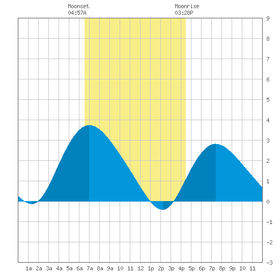 Westerly tide chart for Thursday, November 14, 2024