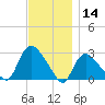 Westerly tide chart for Thursday, November 14, 2024