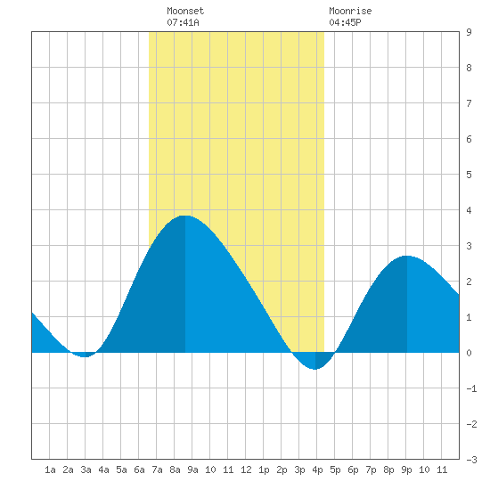 Westerly tide chart for Saturday, November 16, 2024