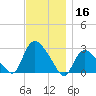 Westerly tide chart for Saturday, November 16, 2024