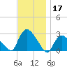 Westerly tide chart for Sunday, November 17, 2024