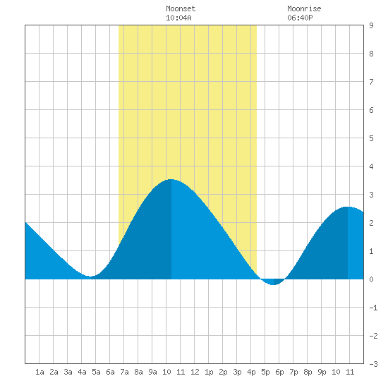 Westerly tide chart for Monday, November 18, 2024