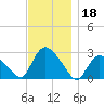 Westerly tide chart for Monday, November 18, 2024