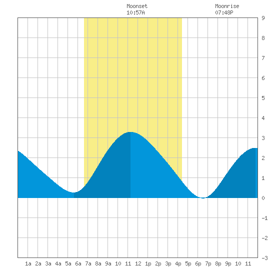 Westerly tide chart for Tuesday, November 19, 2024