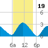 Westerly tide chart for Tuesday, November 19, 2024