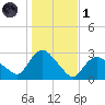 Westerly tide chart for Friday, November 1, 2024