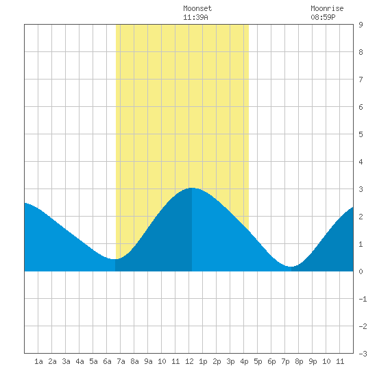 Westerly tide chart for Wednesday, November 20, 2024