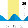 Westerly tide chart for Wednesday, November 20, 2024