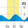 Westerly tide chart for Thursday, November 21, 2024