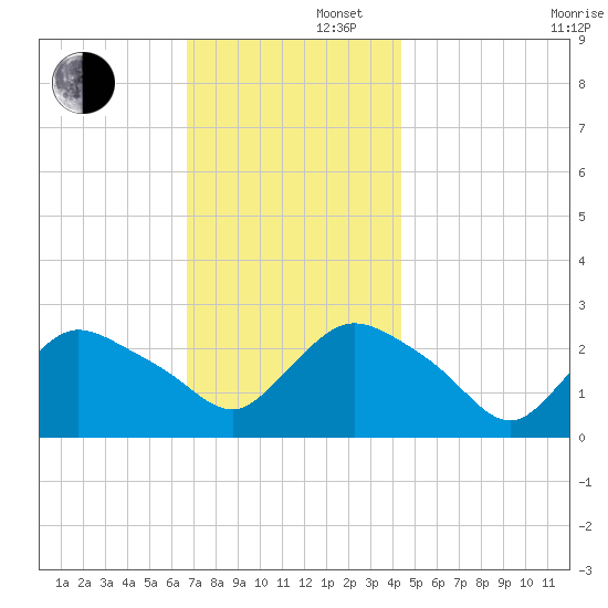 Westerly tide chart for Friday, November 22, 2024