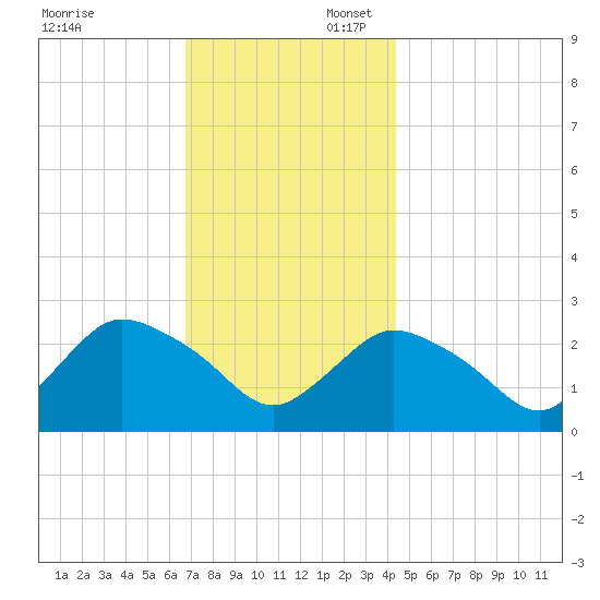 Westerly tide chart for Sunday, November 24, 2024