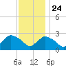 Westerly tide chart for Sunday, November 24, 2024