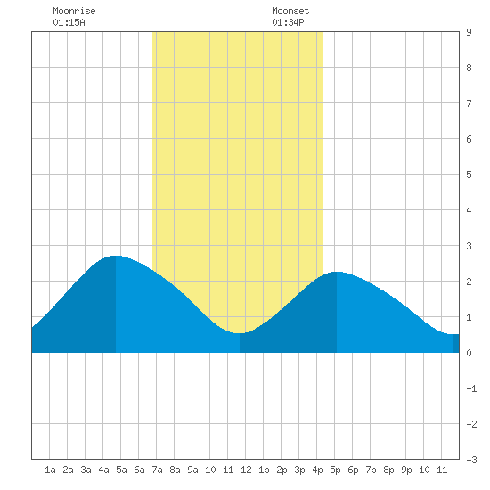Westerly tide chart for Monday, November 25, 2024
