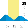 Westerly tide chart for Monday, November 25, 2024