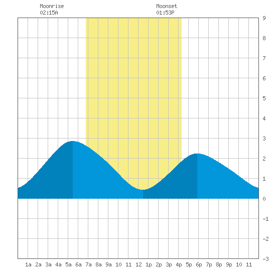 Westerly tide chart for Tuesday, November 26, 2024