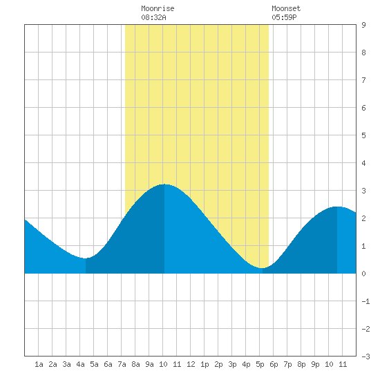 Westerly tide chart for Saturday, November 2, 2024