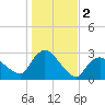 Westerly tide chart for Saturday, November 2, 2024