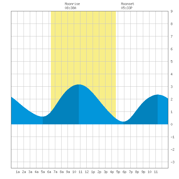 Westerly tide chart for Sunday, November 3, 2024