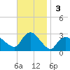 Westerly tide chart for Sunday, November 3, 2024