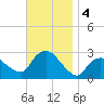 Westerly tide chart for Monday, November 4, 2024