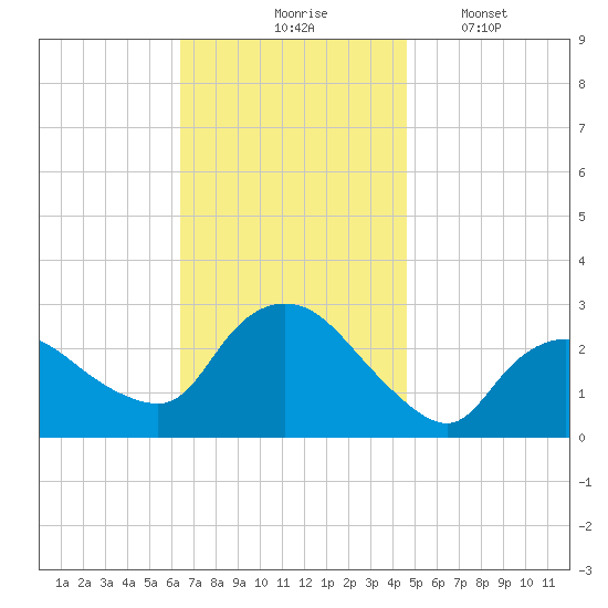 Westerly tide chart for Tuesday, November 5, 2024