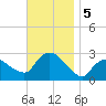 Westerly tide chart for Tuesday, November 5, 2024