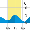 Westerly tide chart for Wednesday, November 6, 2024