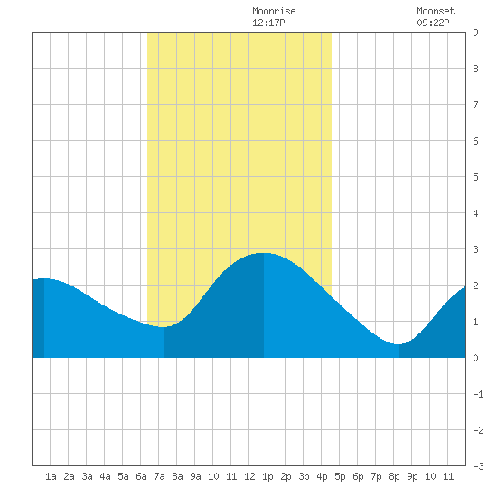 Westerly tide chart for Thursday, November 7, 2024