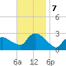 Westerly tide chart for Thursday, November 7, 2024
