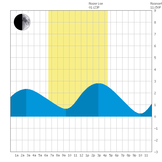 Westerly tide chart for Saturday, November 9, 2024