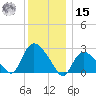 Westerly tide chart for Sunday, December 15, 2024
