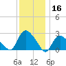 Westerly tide chart for Monday, December 16, 2024
