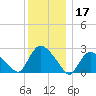 Westerly tide chart for Tuesday, December 17, 2024